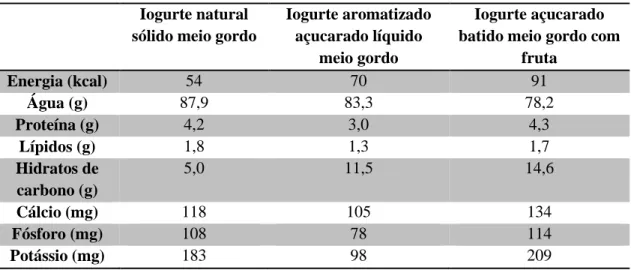 Tabela 4. Tabela de composição nutricional de diferentes iogurtes (por 100g) (Fonte: INSA) 4 Iogurte natural 
