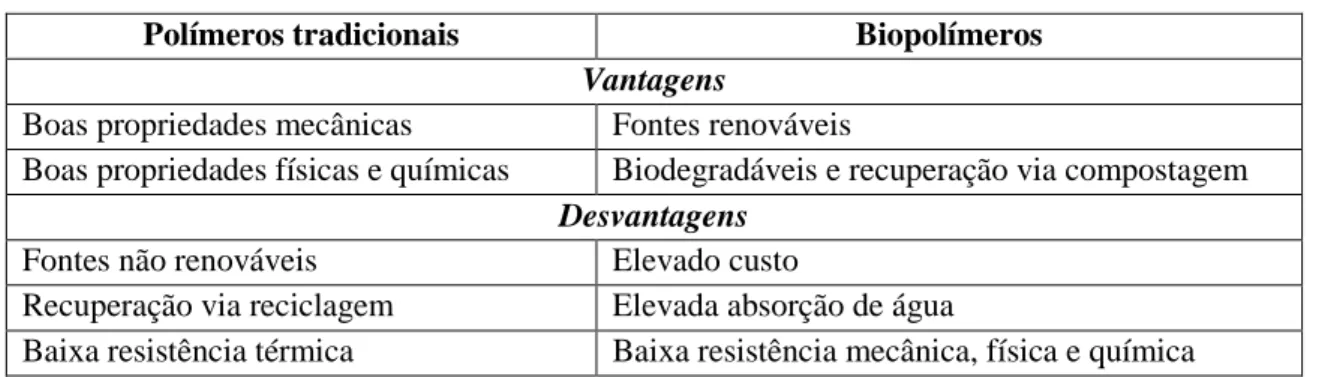 Tabela 5. Tabela comparativa de polímeros e biopolímeros 