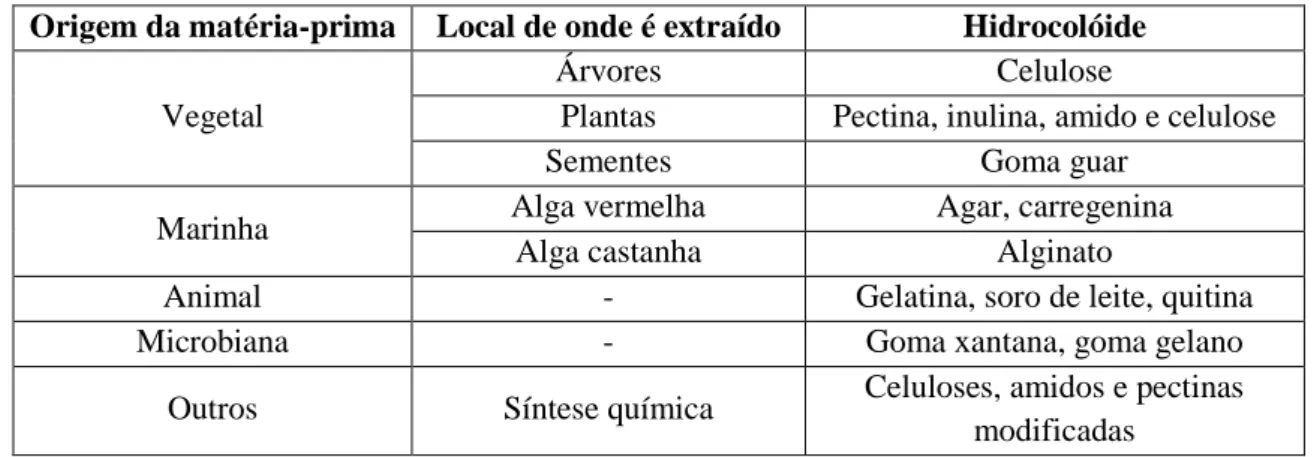 Tabela 6. Origem e exemplo de hidrocolóides comercializados (Fonte: Williams, 2000)    Origem da matéria-prima  Local de onde é extraído  Hidrocolóide 