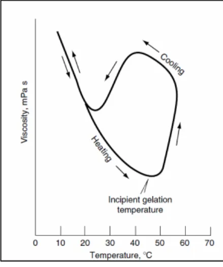 Figura  9.  Efeito  da  temperatura  na  viscosidade  da  metilcelulose  (gelificação  duma  solução  aquosa  a  X2%)  (Adaptado de Coffey et al., 2006) 