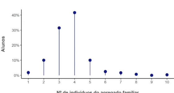 Figura I 6 Distribuição dos alunos do secundário em função do número de indivíduos do agregado familiar