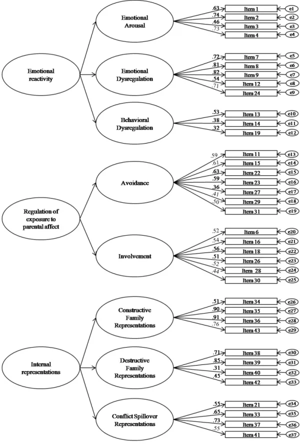Figure 4  –  Alternative Second Order Eight-factor Model (Model 4)  Model 4 – Second Order Eight-factor Model and its standardized coefficients