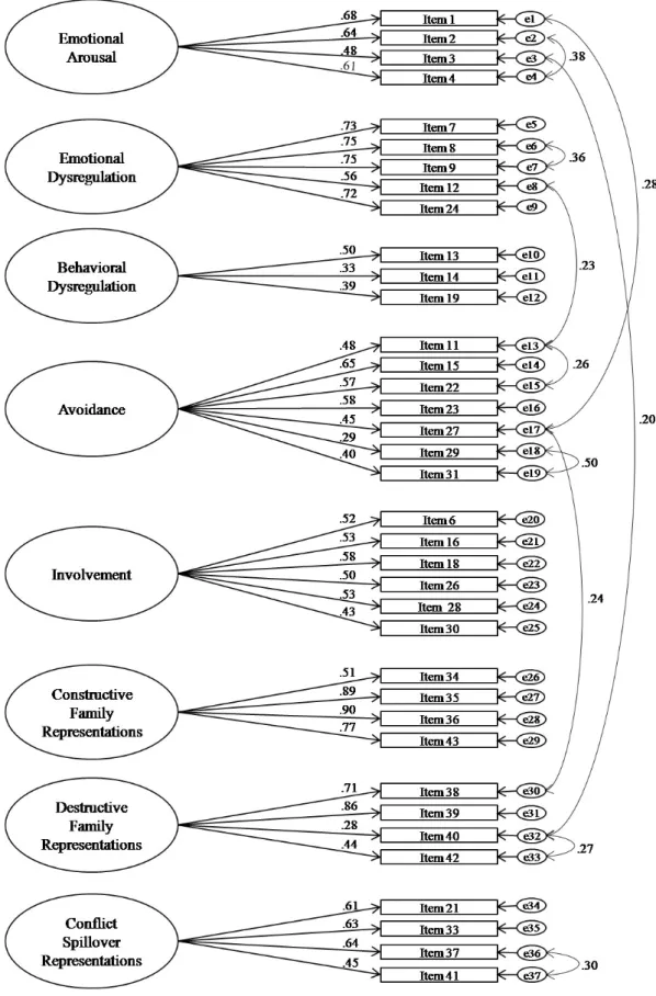 Figure 5  –  Improved Eight-factor Model (Model 5)  