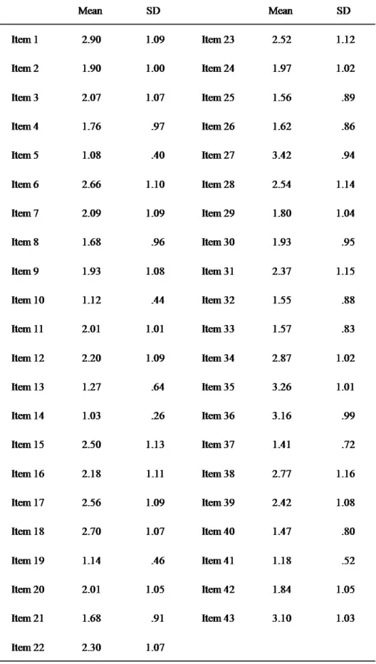 Table 1  –  Descriptive analysis of the SIS Scales items (N = 355) 
