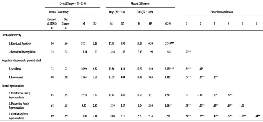 Table  2  –  SIS  subscales  internal  consistency,  means  and  standard  deviations  for  the  overall  sample  and  each  gender,  and  intercorrelations between the SIS Scales 