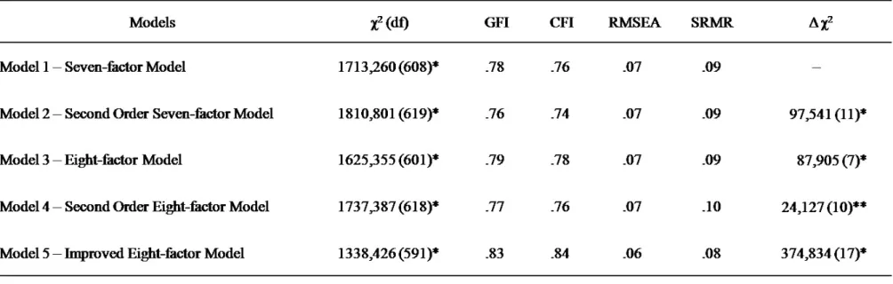 Table 3 – Model fit statistics 