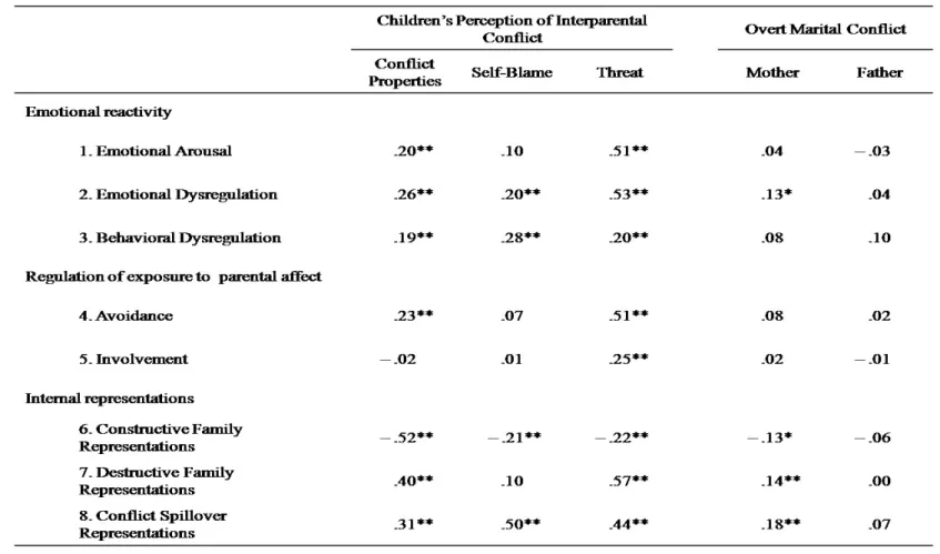 Table 4 – Correlations between the Security in the Interparental Subsystem (SIS) subscales, CPIC subscales and OPS marital conflict  scale 