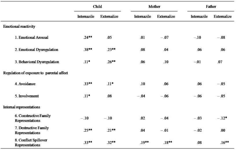 Table 5 – Correlations between the Security in the Interparental Subsystem (SIS) subscales and the Internalization and Externalization  subscales of the YSR and CBCL 