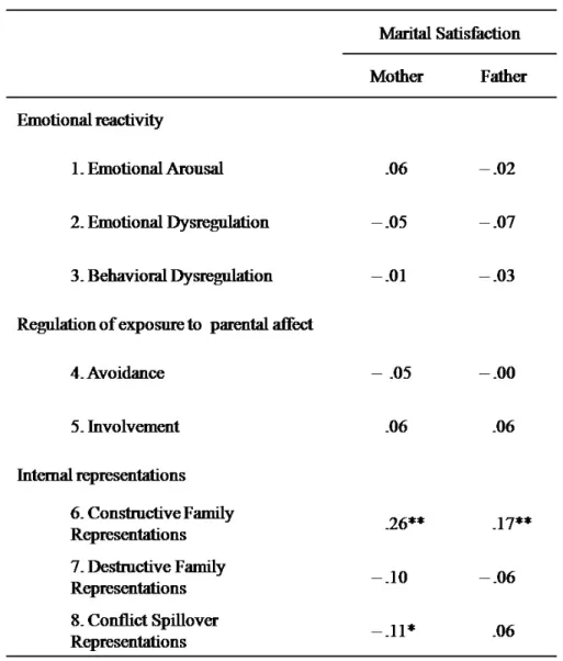 Table 6  –  Correlations between the Security in the Interparental Subsystem (SIS)  subscales and the KMS marital satisfaction scale 