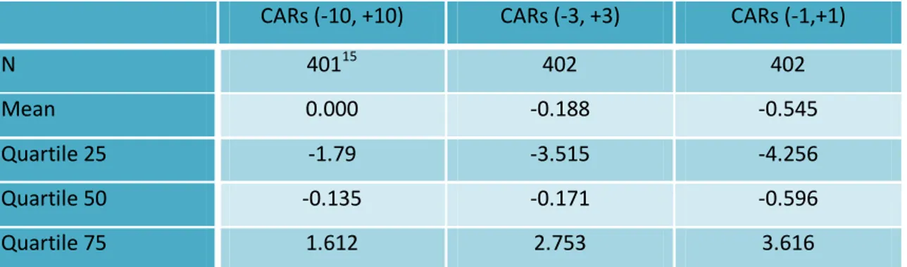 Table 7: CARs (%) – Descriptive statistics 