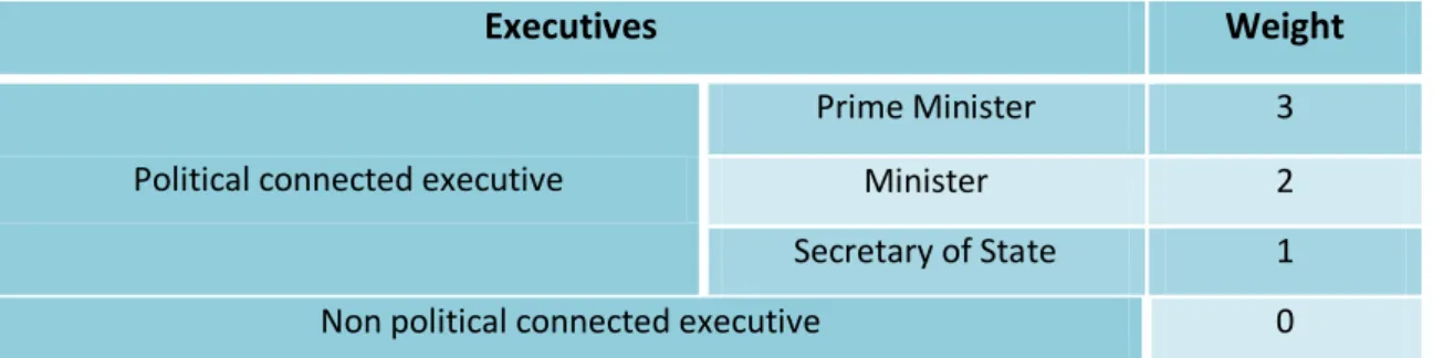 Table 4 – Valuation of each executive in accordance with his political past (procedure  1) 