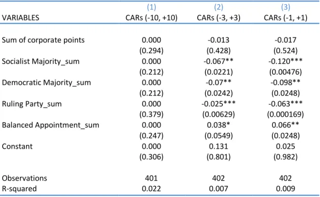 Table 11: Political and corporate dimensions of an appointment – The sum effect  The  table  displays  results  from  regressions  on  daily CARs  on  a  set  of  corporate  and  political  variables, as defined in section 4