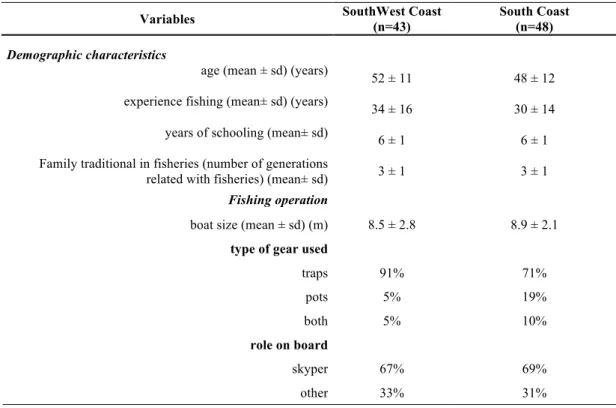 Table 2.1– Demographic and fishing operation characteristics of fishers in the study sites