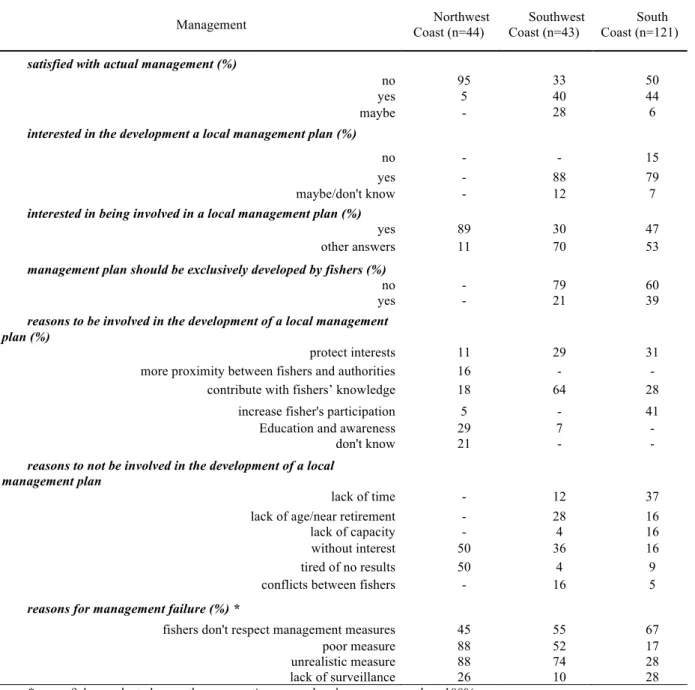 Table 3.3 – The opinion of fishers about management plan and several issues related in different regions of Portuguese coast