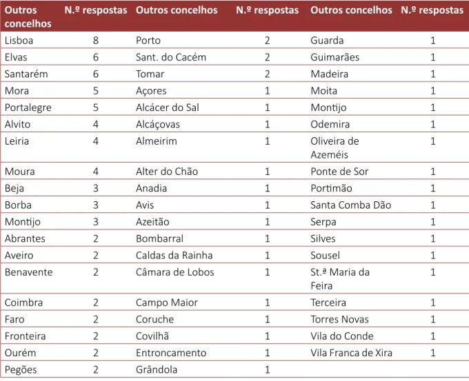 Tabela D.6 Distribuição dos jovens pelo tempo de residência no concelho de Évora (n.º respostas válidas 1024)