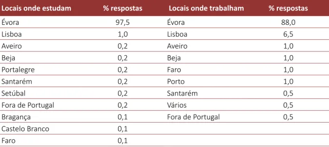 Tabela D.19 Distribuição dos jovens pelos locais onde estudam e/ou trabalham (n.º respostas válidas dos locais onde estudam  1217 / trabalham 201)