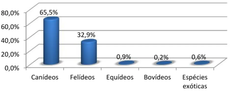 Gráfico 2: Distribuição percentual das análises bioquímicas por espécie (n=19437).