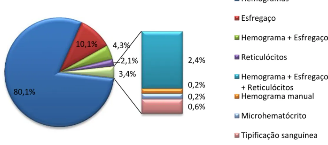 Gráfico 3: Frequência relativa (em %) das análises hematológicas solicitadas (n=2964).