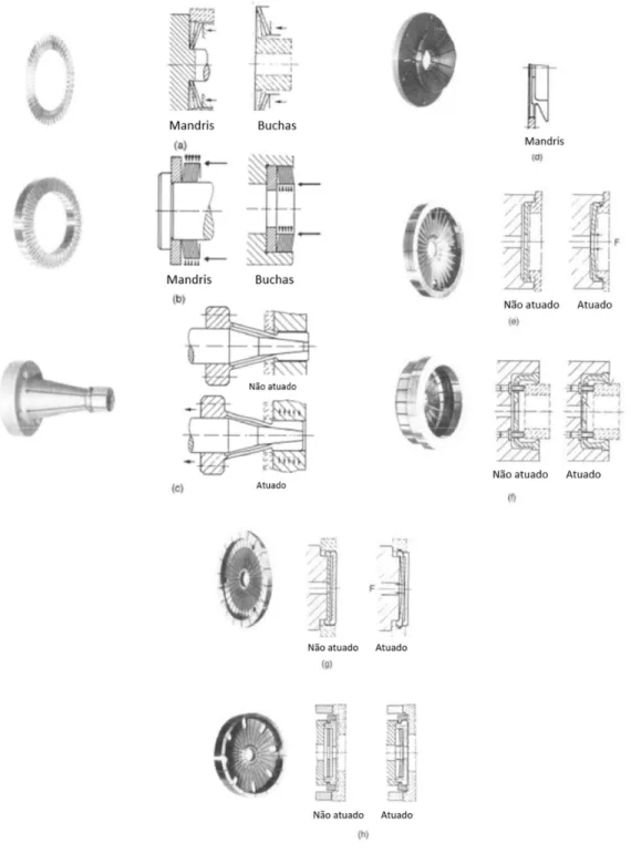 Figura 3-11 Princípios de funcionamento de alguns tipos de aperto   em mandril e collet [8]  