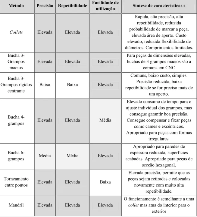 Tabela 8- Comparação sintética entre  sistemas de fixação para peças em torno [28]  