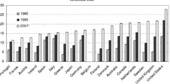 Figura 2.4 – Investimento nas ICT em alguns dos países da OCDE 