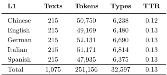 Table 1. Distribution of the five L1s in the NLI-PT datasets in terms of texts, tokens, types, and type/token ratio (TTR).