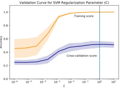 Fig. 1. Results for tuning the regularization hyperparameter (C) of the POS bigram SVM model