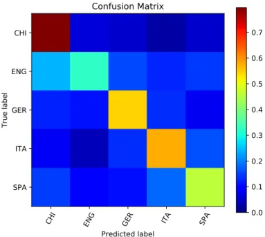 Fig. 2. Confusion matrix for our ensemble system.