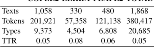 Table 1: Distribution of the dataset: Number of texts, tokens, types, and type/token ratio (TTER) per source corpus.