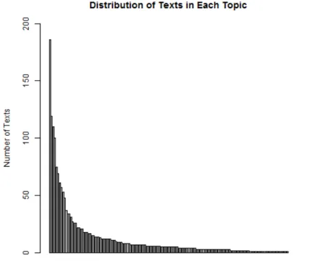 Figure 1: Topic distribution by number of texts. Each bar represents one of the 148 topics.