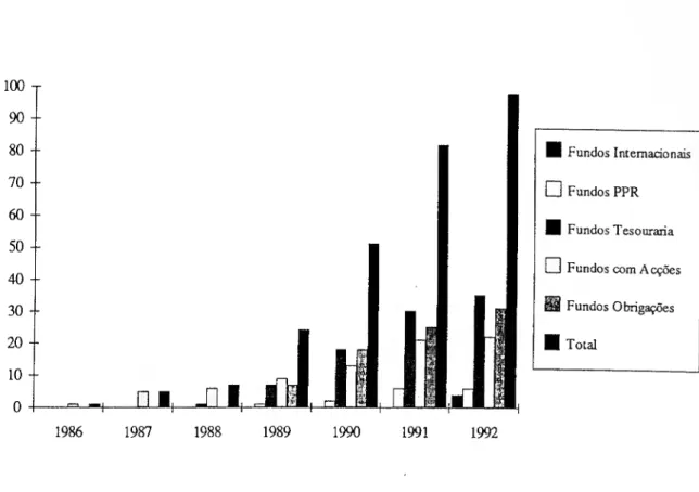 Fig. 1.1 - Evolução do número de FTM's em Portugal (Fonte: ASGFTM) 