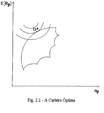 Fig. 2.2 - A Carteira Óptima 