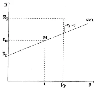 Fig. 2.5 - Performance superior, de acordo com a  medida de Jensen 
