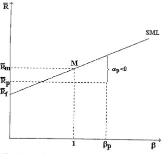 Fig. 2.6 - Performance inferior, de acordo com a  medida de Jensen 