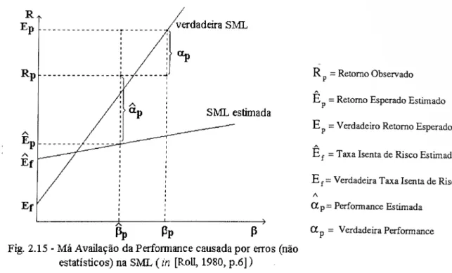 Fig. 2.15 - Má Avaliação da Performance causada por erros (não  estatísticos) na SML (in [Roll, 1980, p.6]) 