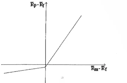 Fig. 2.18 - Linhas características diferentes para épocas  de alta e baixa no mercado 