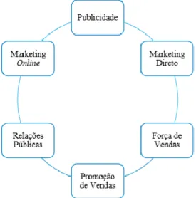 Ilustração 1: Elementos da comunicação. 