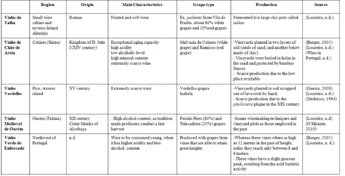 Table 2.1 – Examples of Historical Wines of Portugal. 