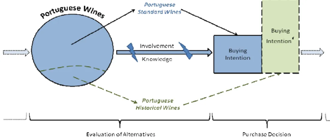 Figure 2.1 – Conceptual framework of the wine purchase decision process. 