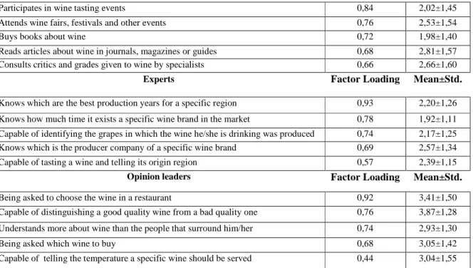 Table 3.6 – Objective knowledge measure (n=463) 