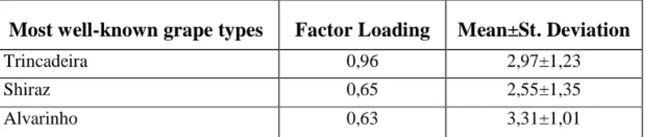 Table 3.7 – Familiarity with wine consumption (n=463).  