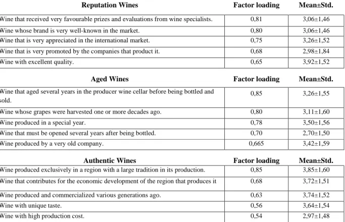 Table 3.8 – Historical Wines attributes for each concept (n=463)