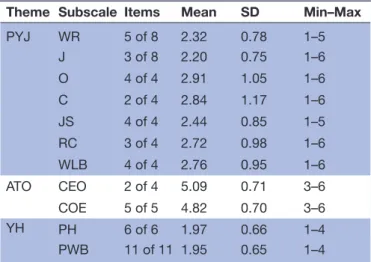 Table 3  Descriptive data of the variables used for the test  of the convergent validity