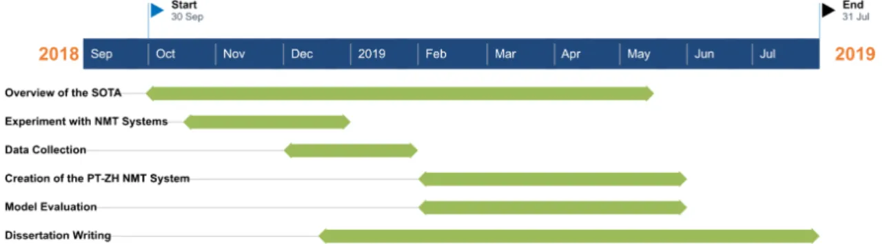 Figure 2.1: Development timeline