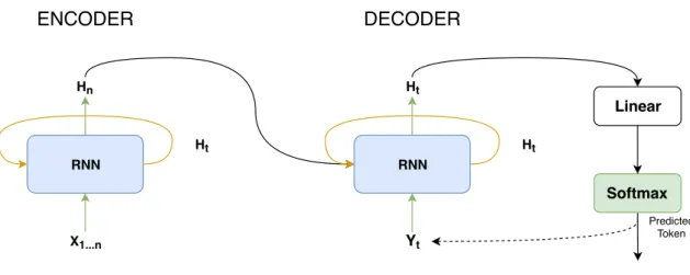 Figure 3.2: Seq2Seq encoder-decoder architecture