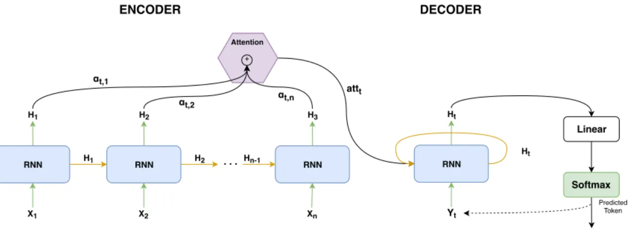Figure 3.3: Seq2Seq encoder-decoder architecture with attention
