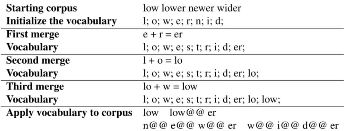Figure 3.5: A possible segmentation into word pieces for the sentence “I like singing in the rain with Fitzgerald.”