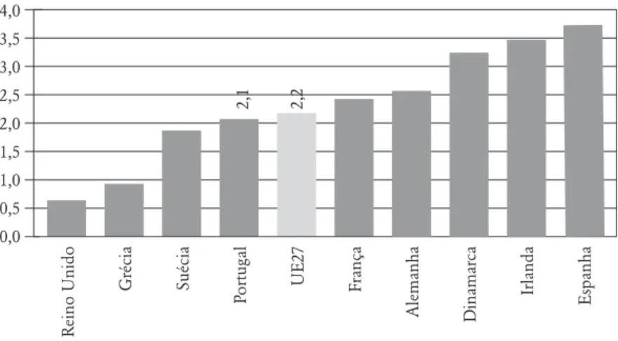 Gráfico 1.5 – Despesa pública em políticas do mercado de trabalho  (total das políticas activas e passivas; % do PIB; 2009)