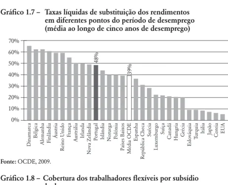 Gráfico 1.8 – Cobertura dos trabalhadores flexíveis por subsídio  de desemprego Fonte: Alphametrics, 2009.70%60%50%40%30%20%10%0%