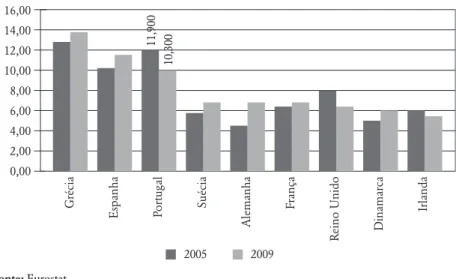 Gráfico 1.16 – Trabalhadores em risco de pobreza (%; 2005 e 2009) 16,00 14,00 12,00 10,00 8,00 6,00 4,00 2,00 0,00